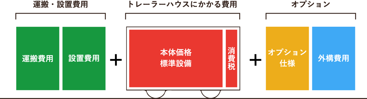 トレーラーハウスの料金の計算方法